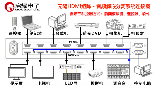 HDMI無(wú)縫矩陣-音頻解嵌分離系統(tǒng)連接圖