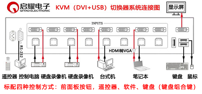 16進(jìn)1出DVI+USB KVM切換器系統(tǒng)連接圖