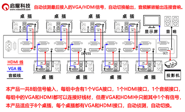 自動(dòng)8路VGA/HDMI混合切換器系統(tǒng)連接圖