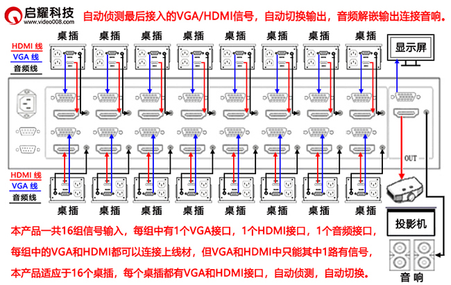 自動(dòng)16路VGA/HDMI混合切換器系統(tǒng)連接圖